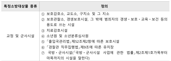 2026년 소방계획서 양식 및 작성방법 예시 (업무,관리 / 공업 / 창고 / 지하,터널 / 특수)